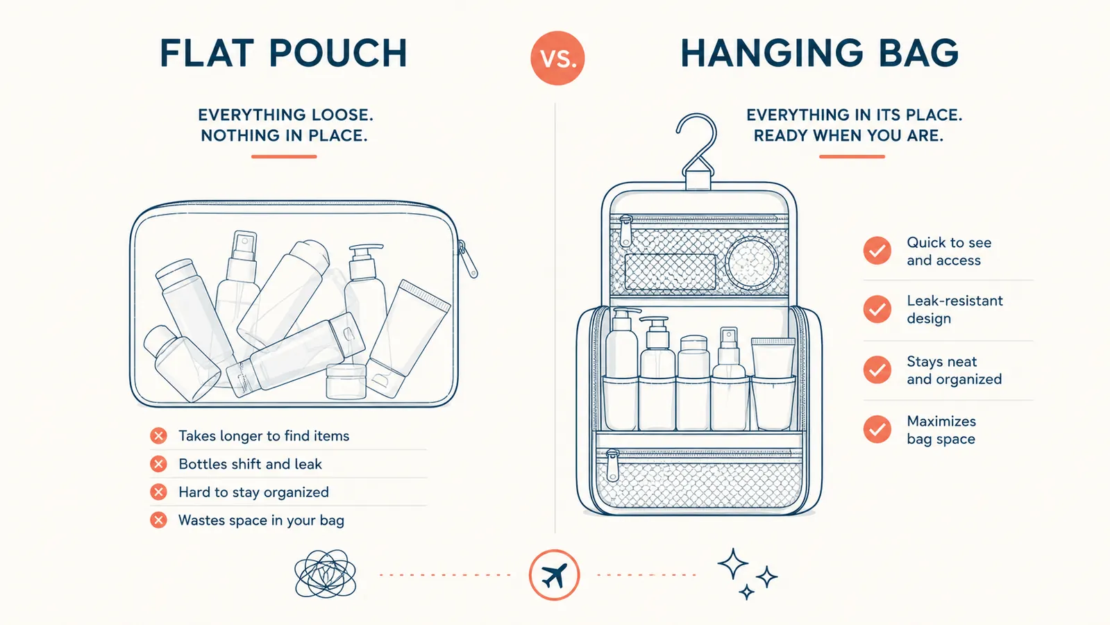 Side-by-side flat zippered pouch with toiletries spilling out versus organized hanging toiletry bag