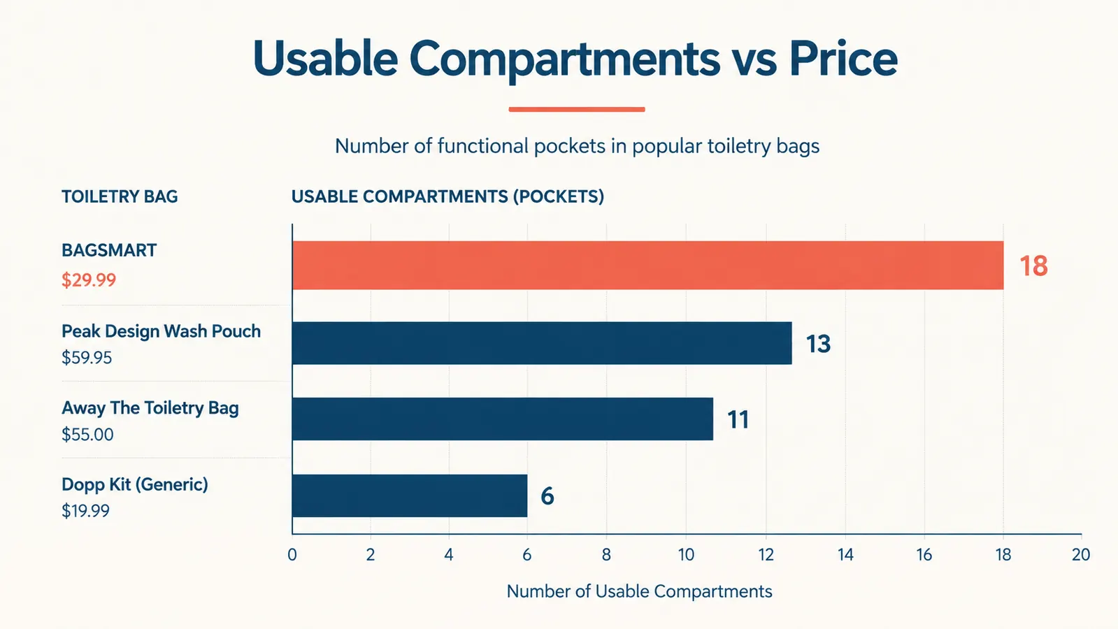 Bar chart comparing usable pocket count and capacity across budget hanging toiletry bags, BAGSMART highlighted