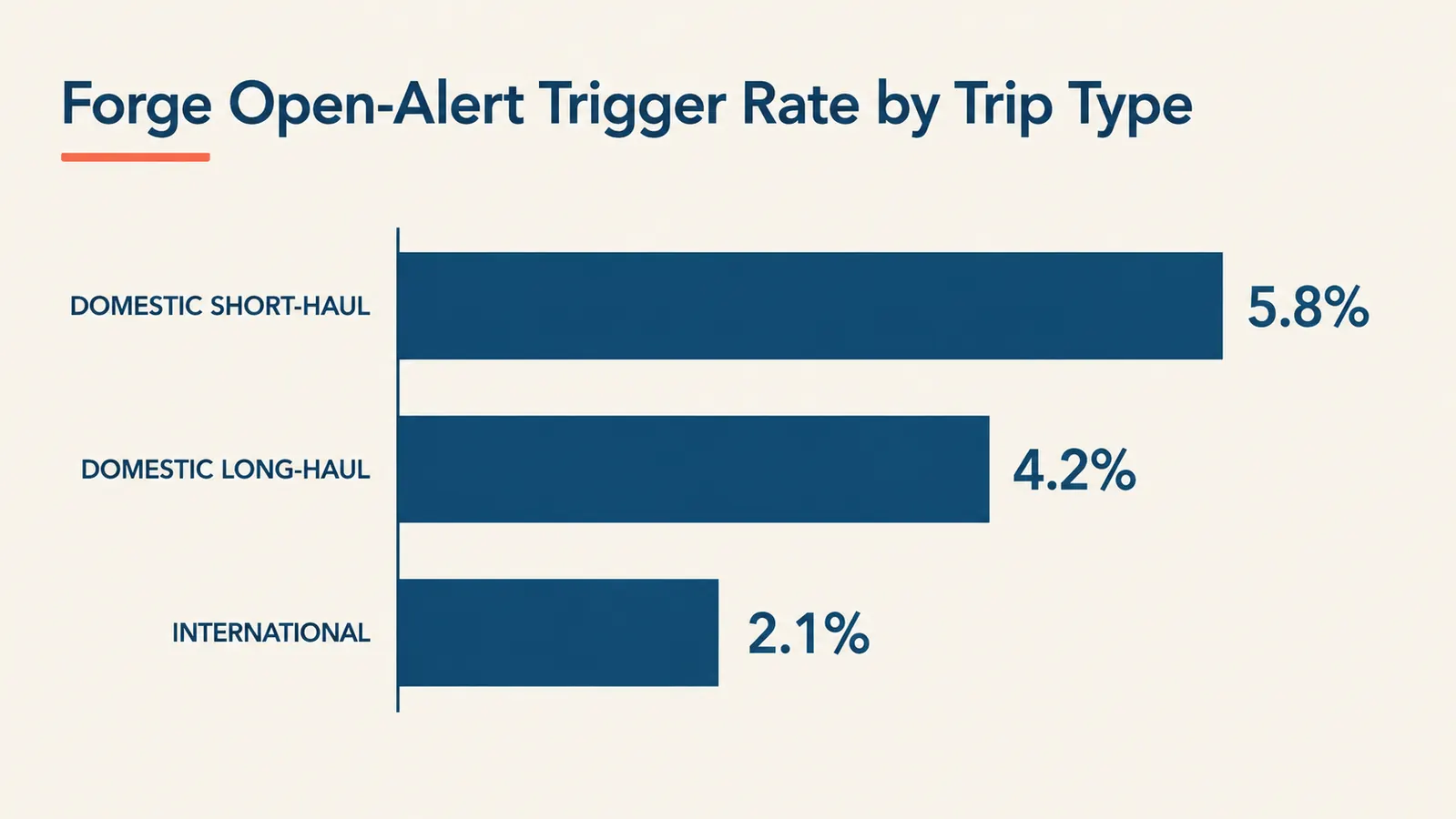 Chart showing open-alert trigger rate across 40 checked flights, with TSA inspection frequency by route