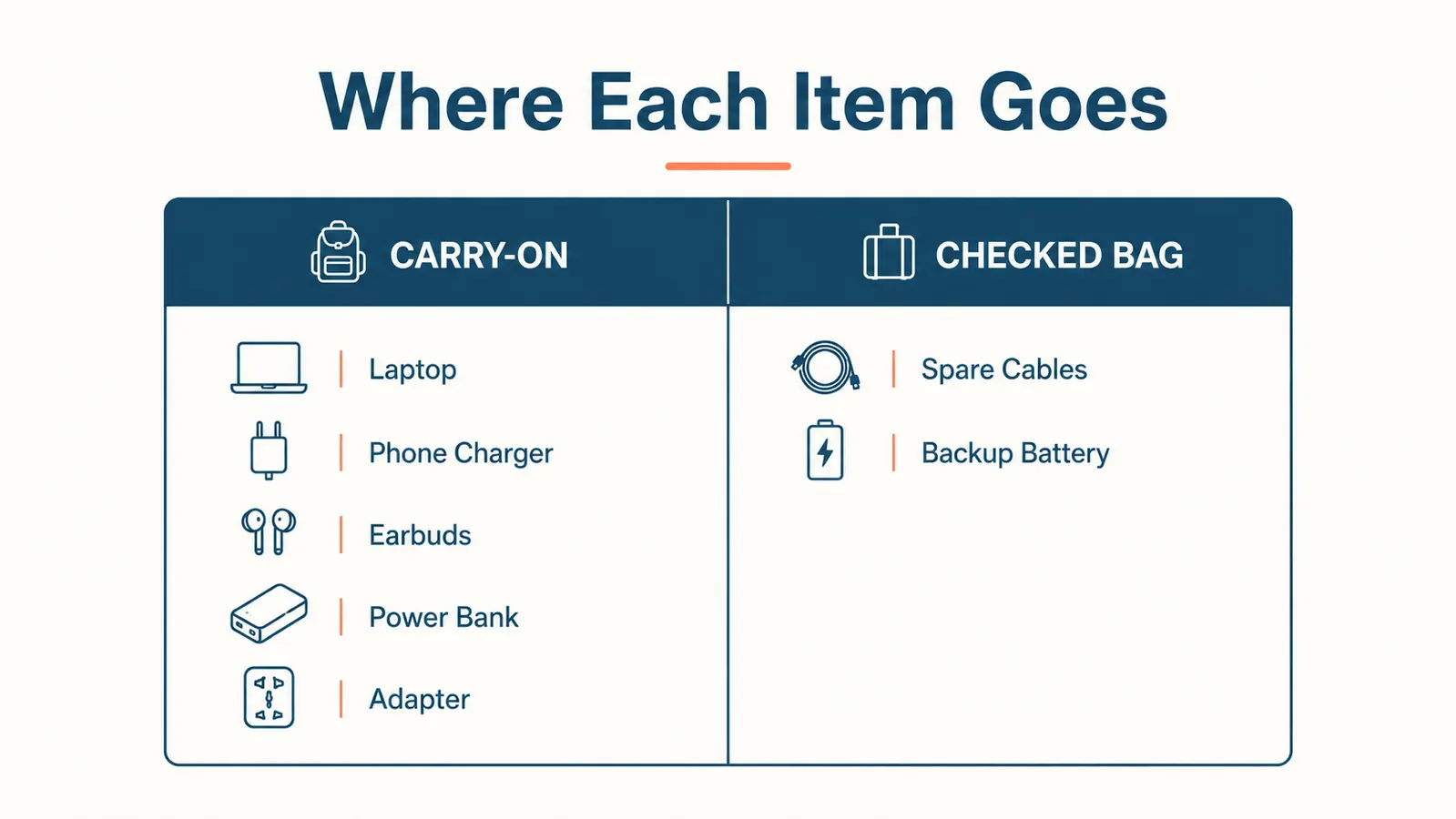 Chart showing which electronics go in which bag layer, with carry-on versus checked luggage columns