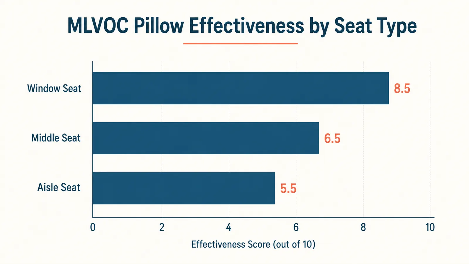 Comparison chart showing sleep quality scores for window seat, middle seat, and aisle seat travelers using the MLVOC pillow