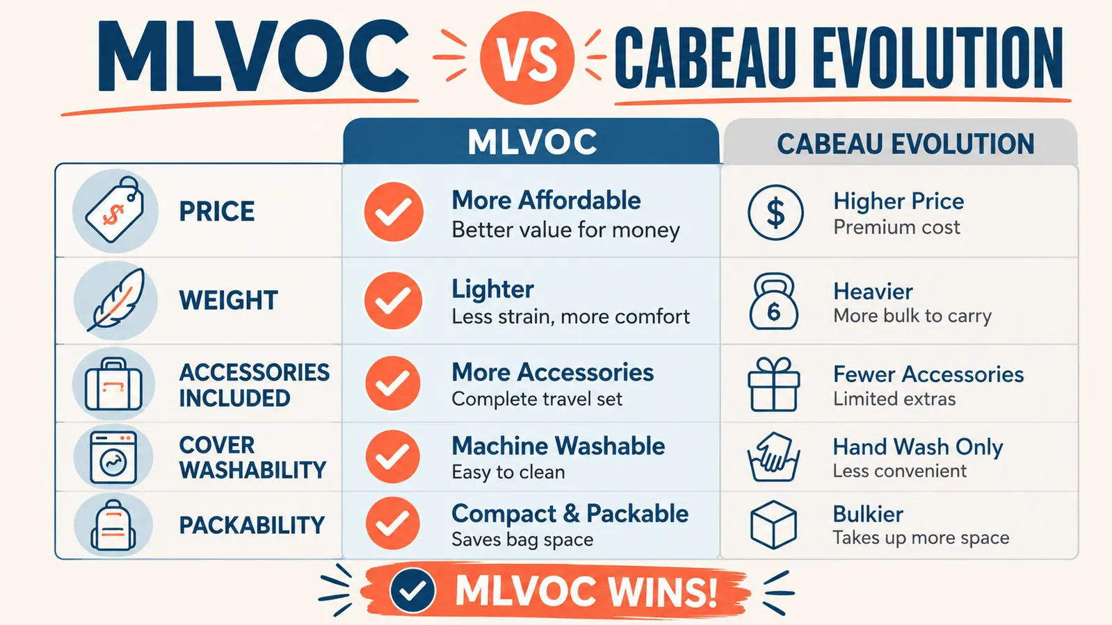 Chart comparing MLVOC and Cabeau Evolution travel pillows across price, weight, accessories, and packability